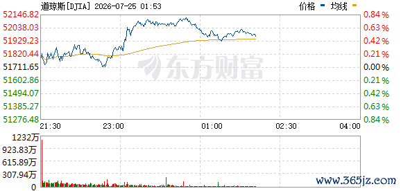 R图 DJIA_0