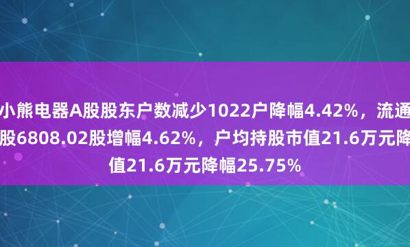 小熊电器A股股东户数减少1022户降幅4.42%，流通A股户均持股6808.02股增幅4.62%，户均持股市值21.6万元降幅25.75%